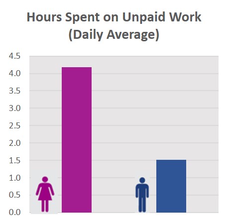 Unpaid Labor Men vs Women