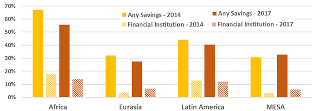 Percentage of Adults Who Have Saved any Money in the Last Year by Type of Savings