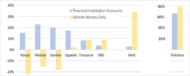 Graph showing gap between men and women by account type