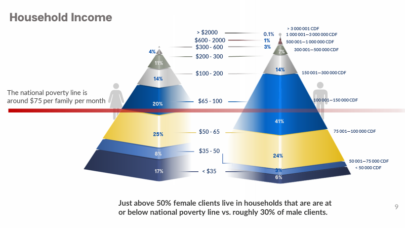 household income of clients using agency banking in DRC