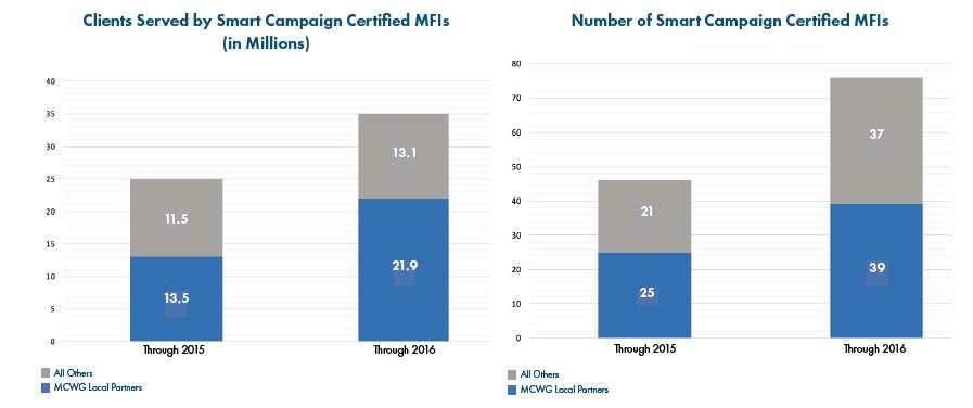 Microfinance CEOs Working Group Annual Report