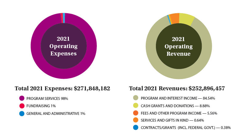 FINCA 2021 Annual Operating Expenses and Operating Revenue